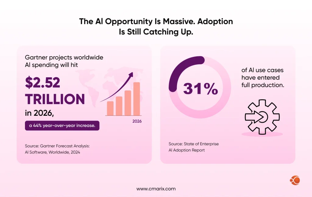 AI spending will hit $2.52 trillion