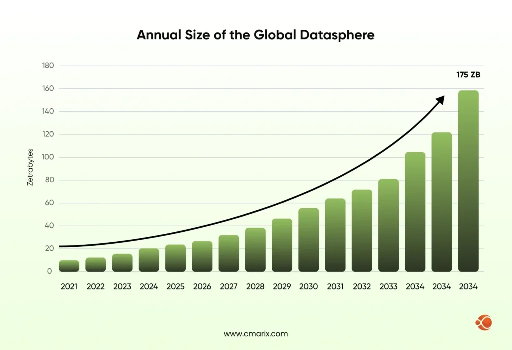 Annual Size of The Global Datasphere