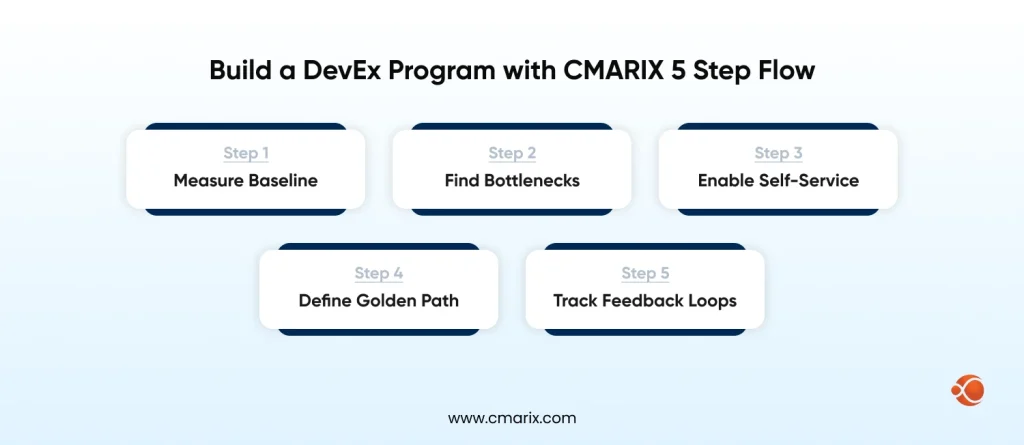Building a DevEx Program with Cmarix's 5-Step Flow