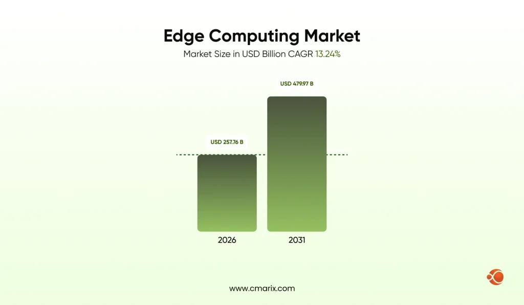 Edge Computing Market Size and Share