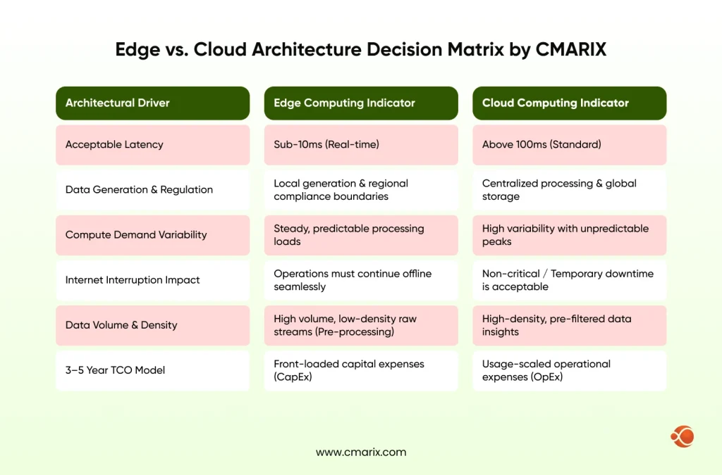 Edge vs Cloud Architecture Decision Matrix by CMARIX