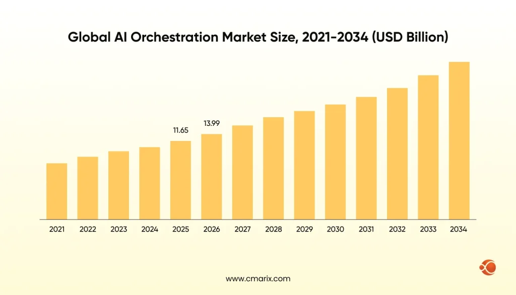 Global AI Orchestration Market Size, 2021-2034 (USD Billion)