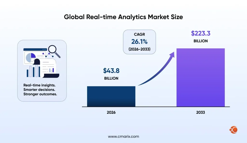 Global Real Time Analytics Market Size