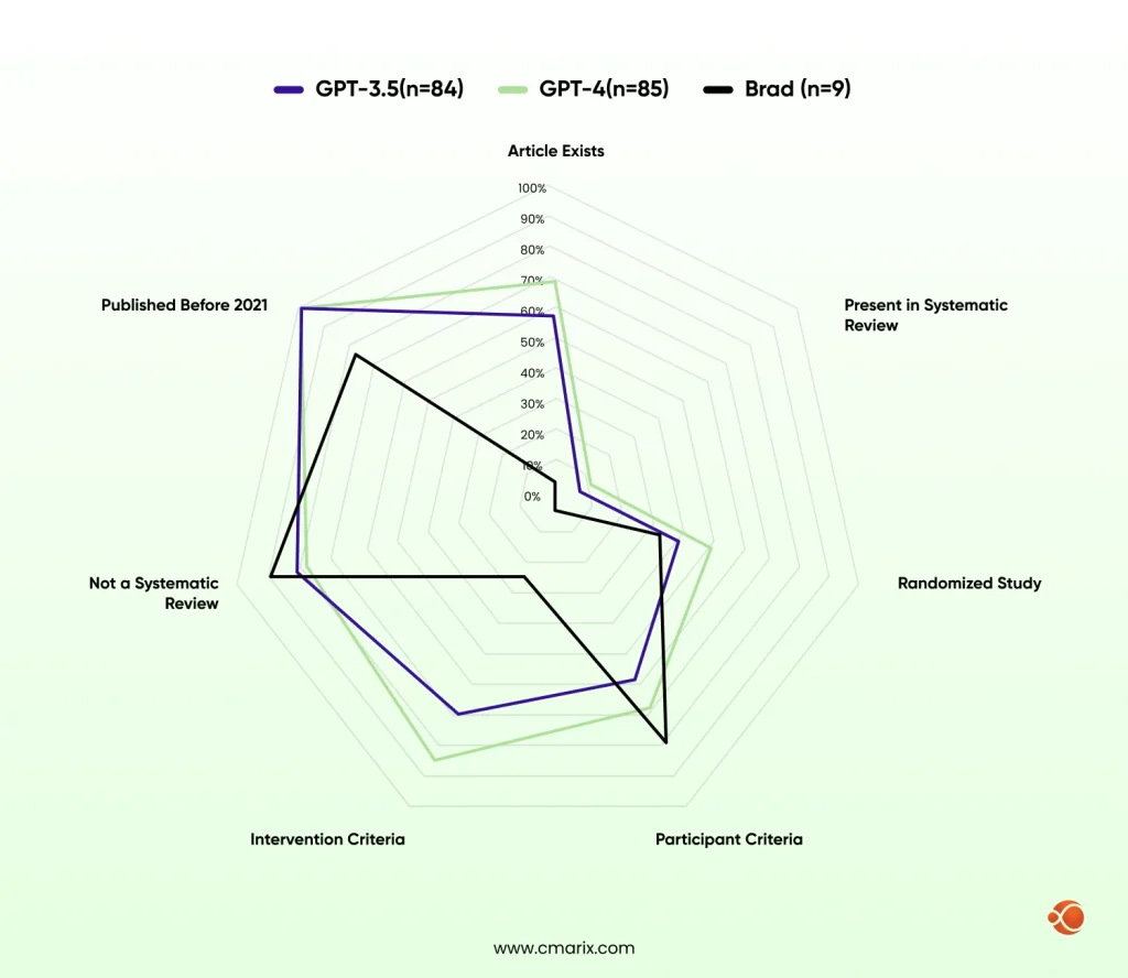 Hallucination Rates of AI on Systematic Review Tasks
