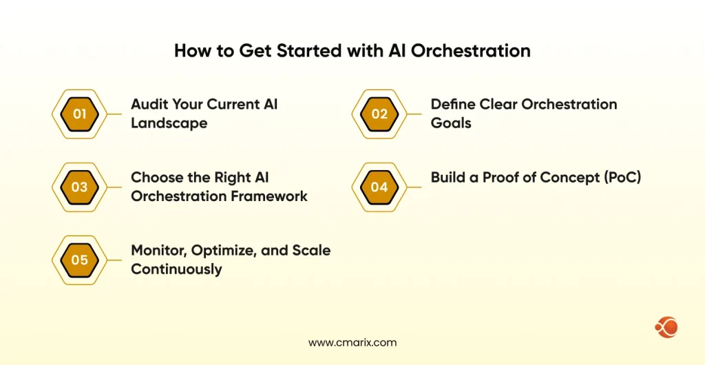 How to Get Started with AI Orchestration