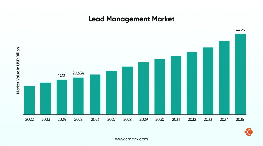 Lead Management Market