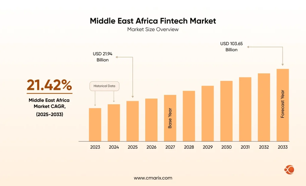 Middle East Africa Fintech Market