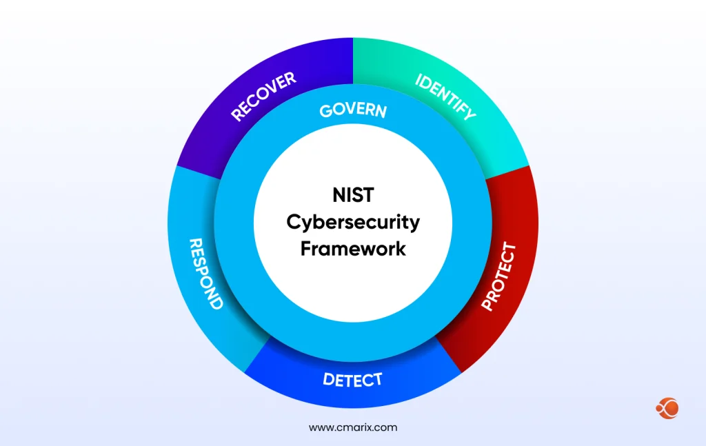 NIST's Cybersecurity Framework