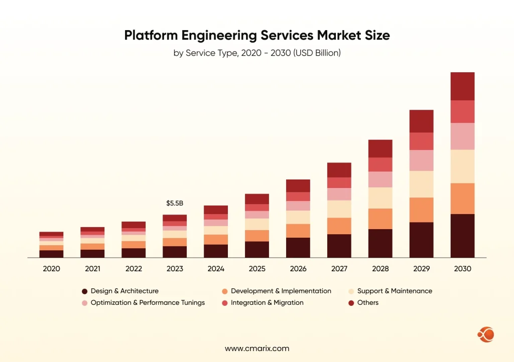 Platform Engineering Services Market Size