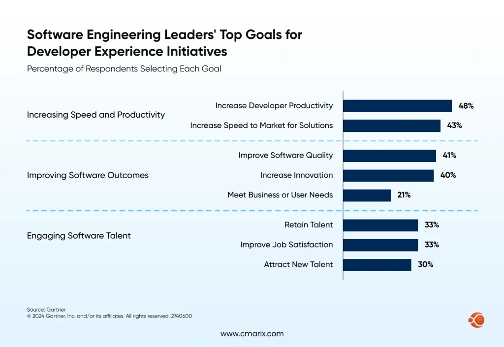 Software Engineering Leaders Top Goals for Developer Experience Initiatives