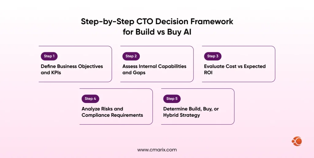 Step-by-Step CTO Decision Framework for Build vs Buy AI