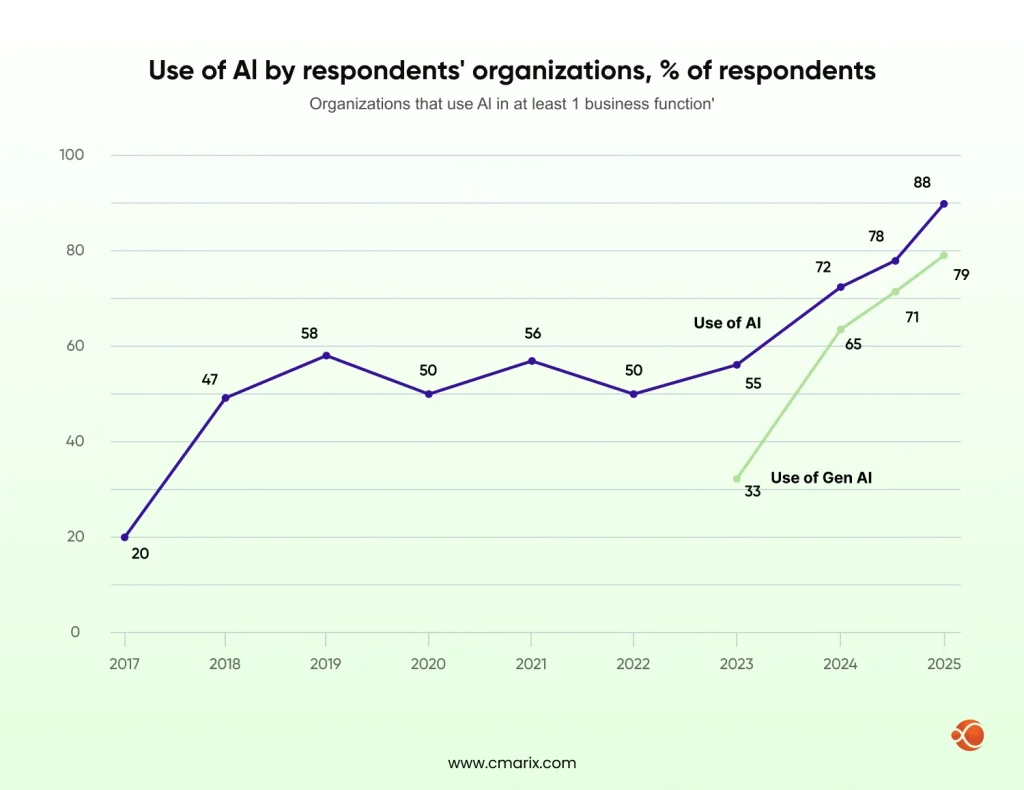 Use of AI by the respondent's organization