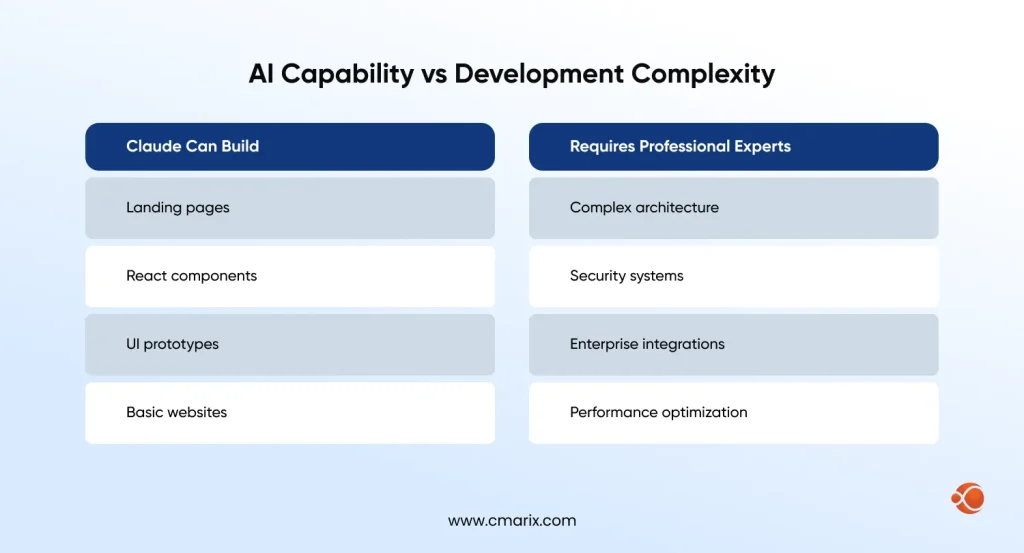AI Capability vs Development Complexity
