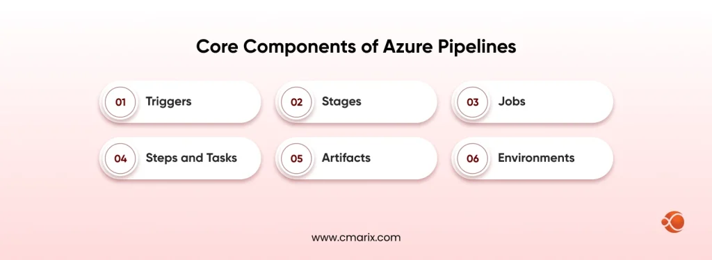 Core Components of Azure Pipelines