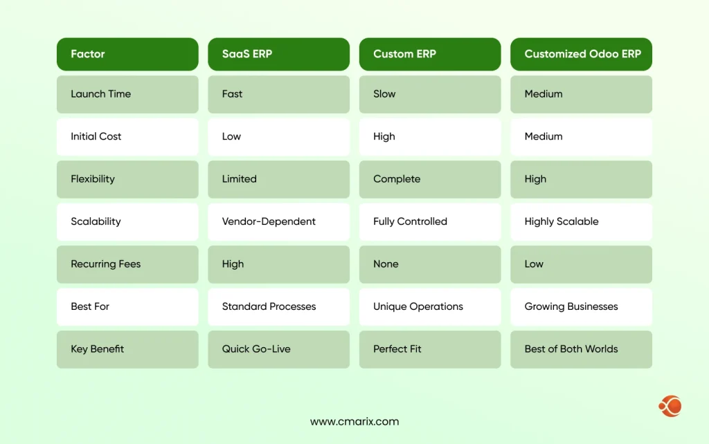 Custom ERP vs SaaS ERP