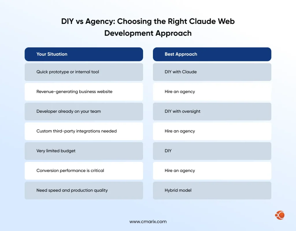 DIY vs Agency_ Choosing the Right Claude Web Development Approach