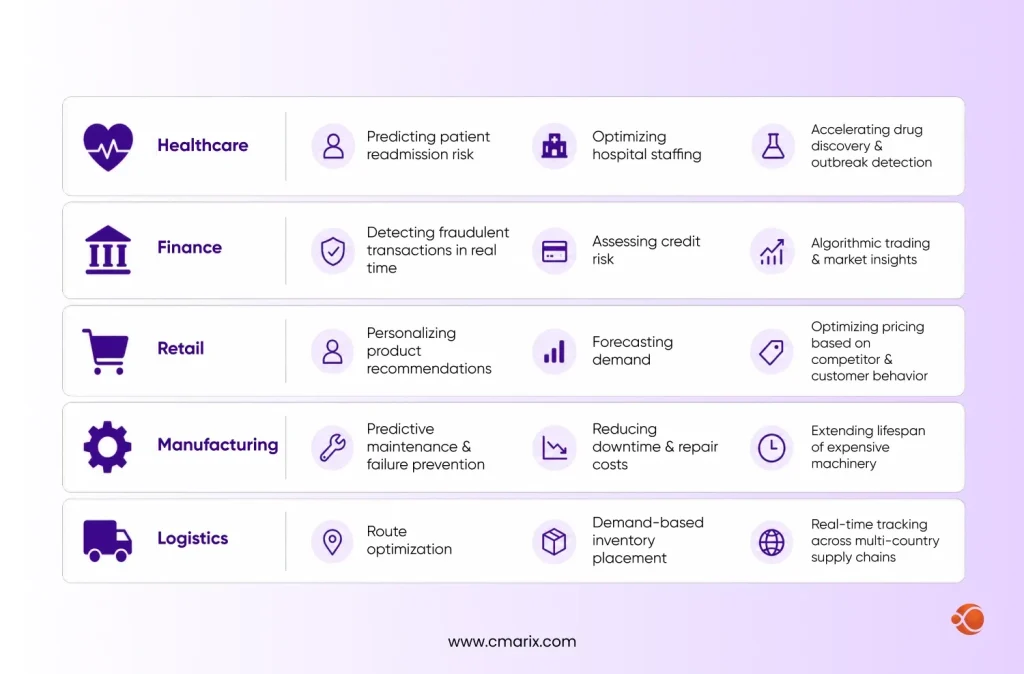 Data Science Applications Across Industries