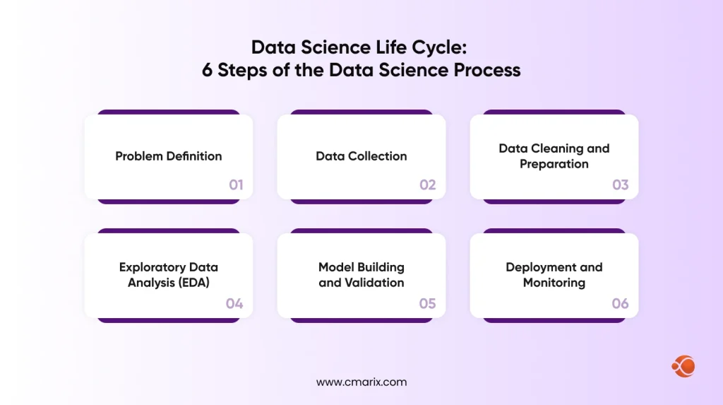 Data Science Life Cycle