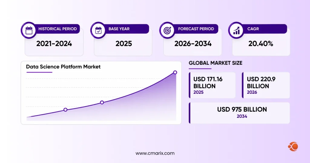 Data Science Platform Market