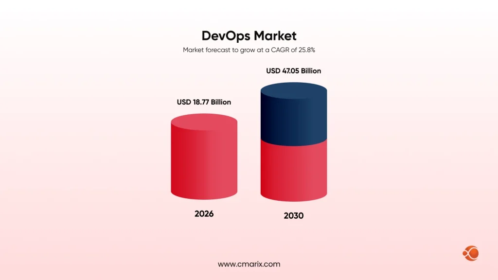 DevOps Market