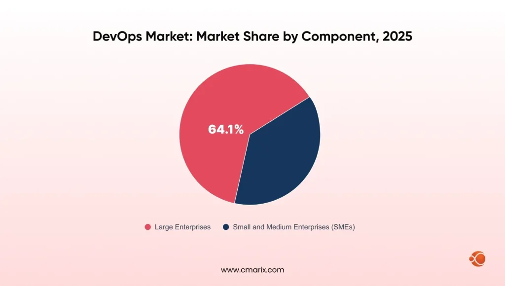 DevOps Market_ Market Share by Component, 2025