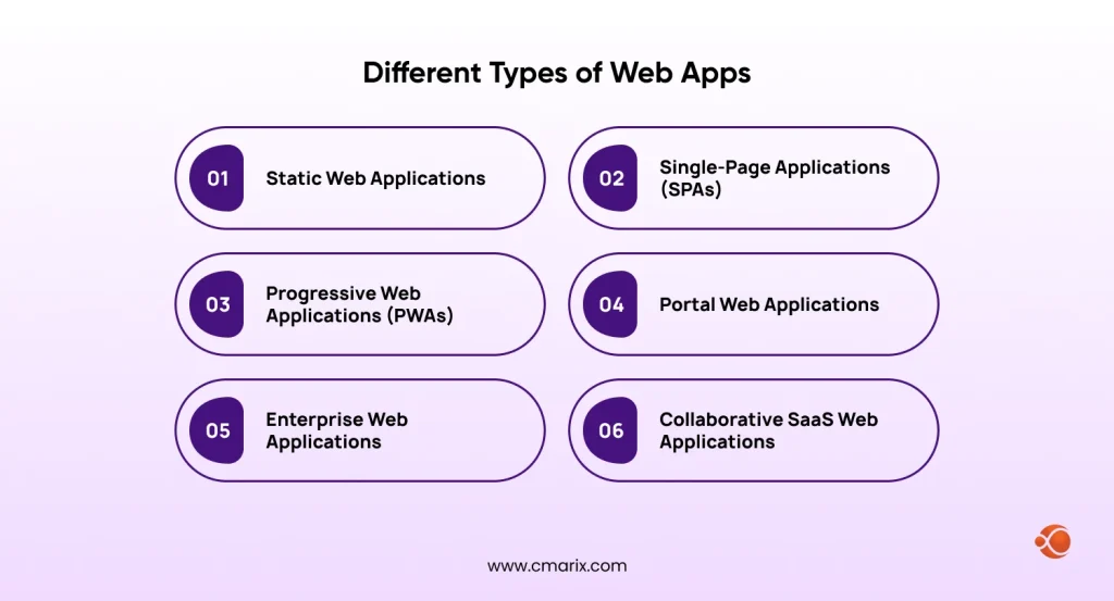 Different Types of Web Application Examples