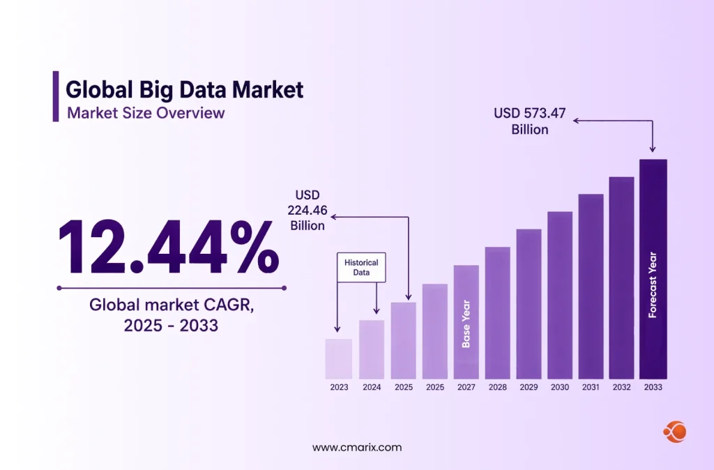 Global Big Data Market