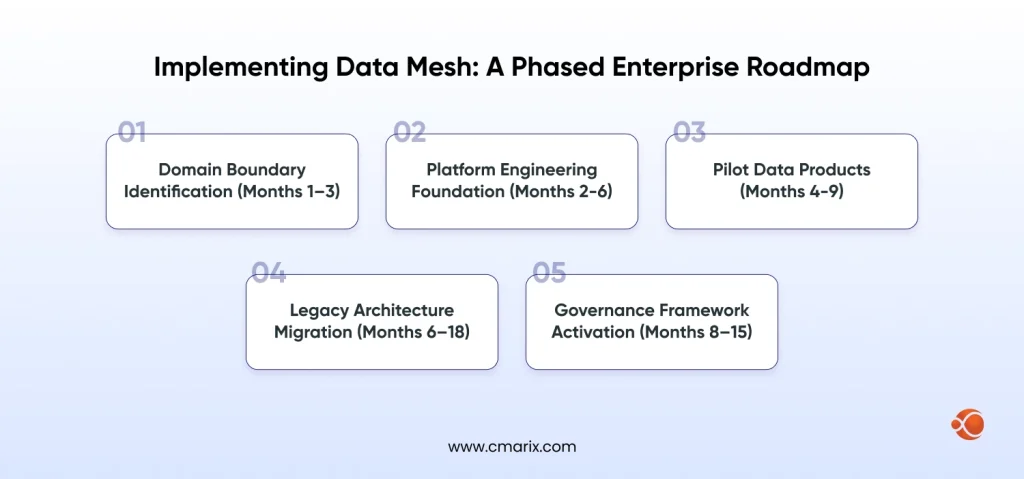 Implementing Data Mesh_ A Phased Enterprise Roadmap