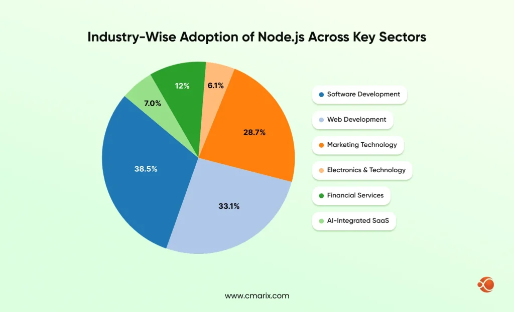 Industry-Wise Adoption of Nodejs Across Key Sectors
