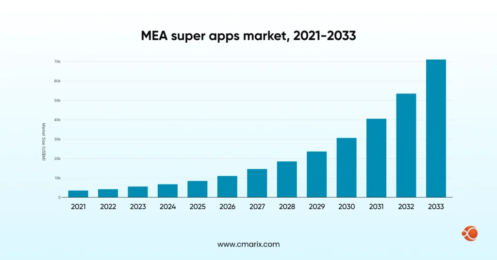 MEA Super Apps Market 2021-2033