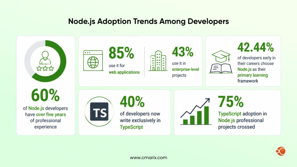 Node js Adoption Trends Among Developers