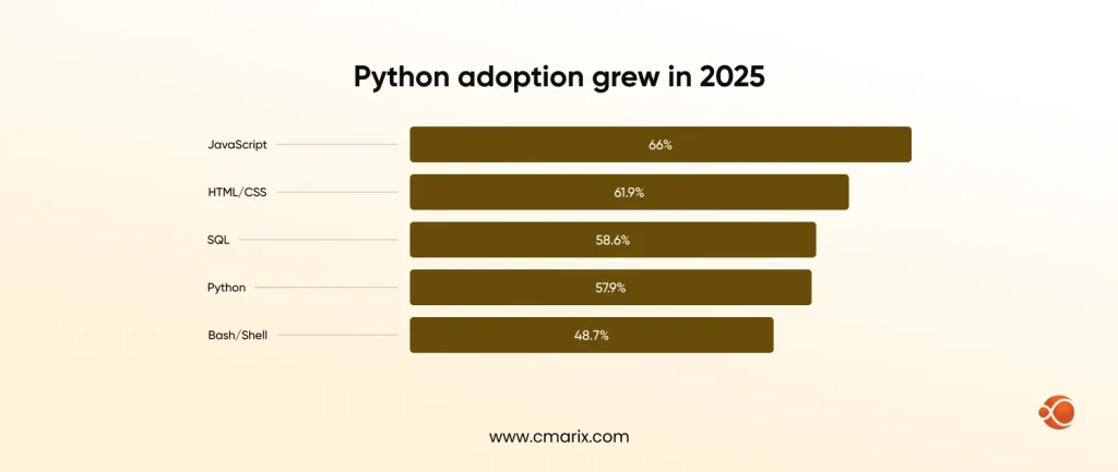 Python adoption grew in 2025