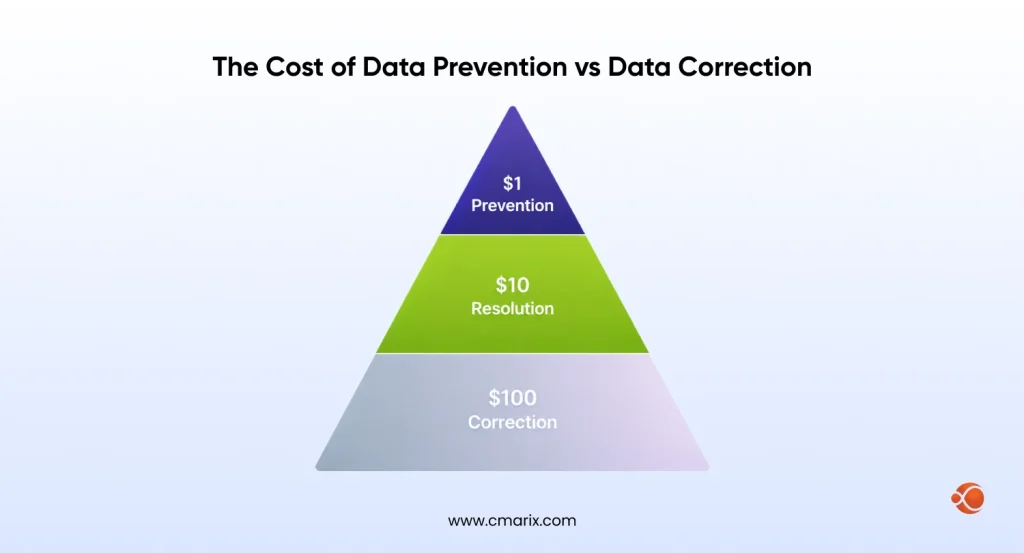The Cost of Data Prevention vs Data Correction