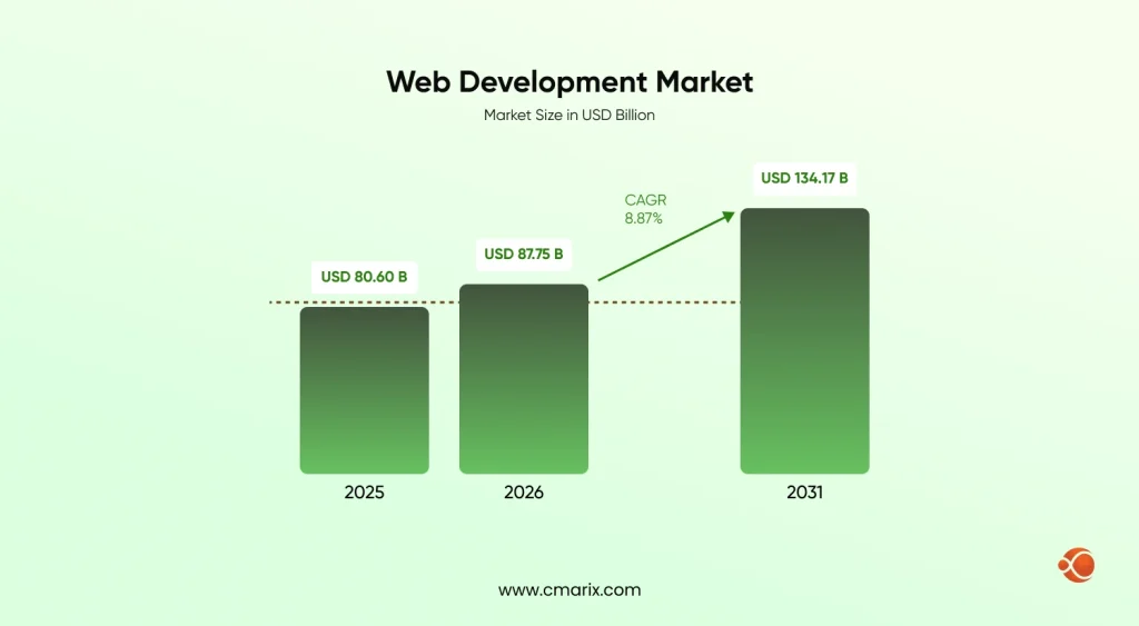 Web Development Market