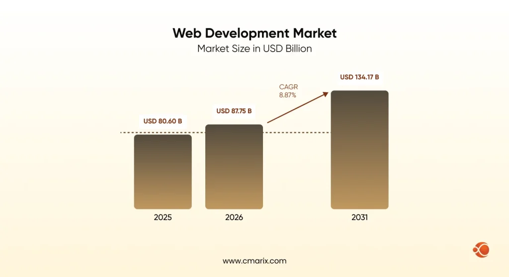 Web Development Market