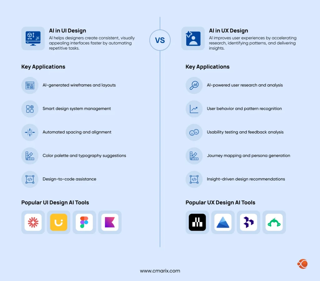 AI Tools in UI/UX Design