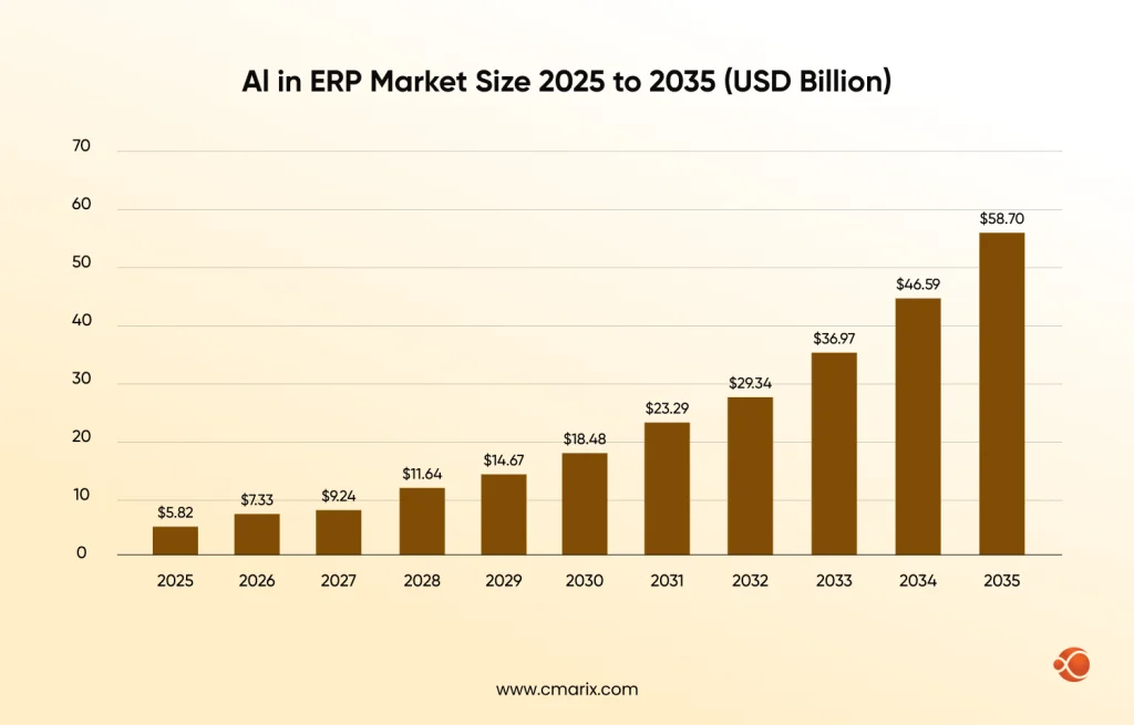 AI in ERP Market Size Graph