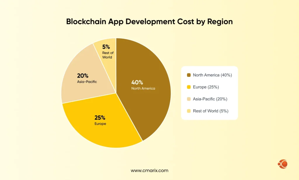 Pie chart of blockchain development costs