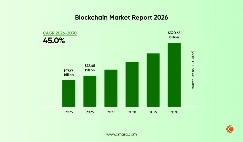 Growing blockchain market projections through 2030