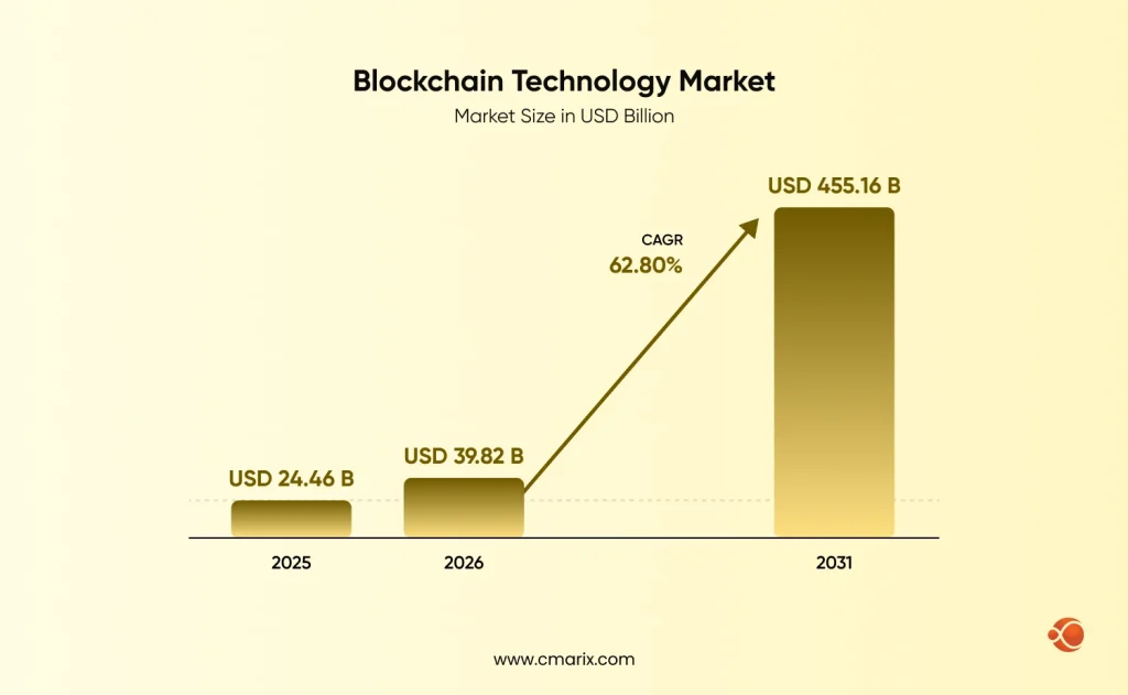 Growing blockchain market projections through 2031