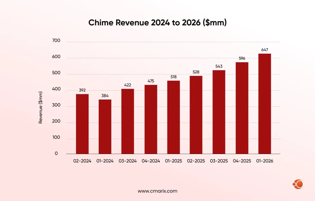 Chime Revenue 2024 to 2026 ($mm)