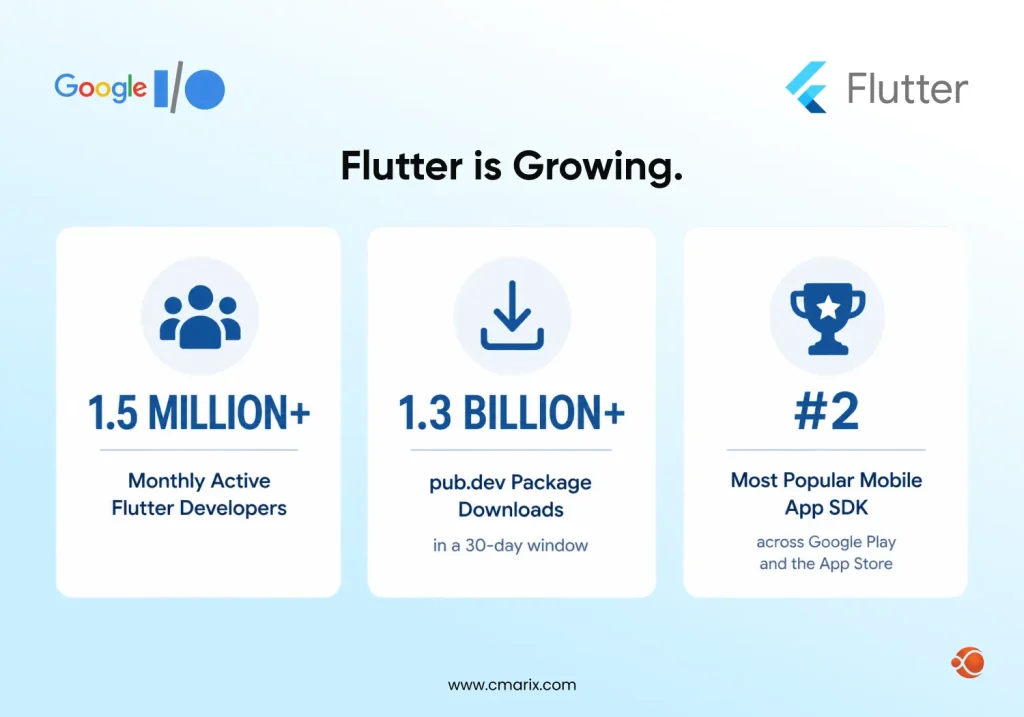 Flutter developer growth statistics overview