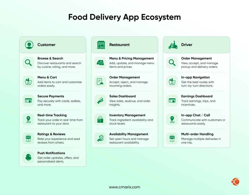 Overview of food delivery app components