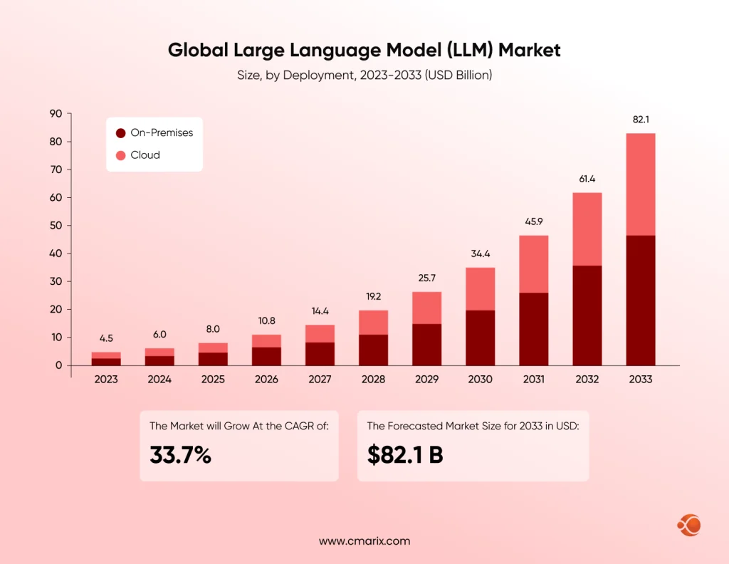 Bar graph showing LLM market growth