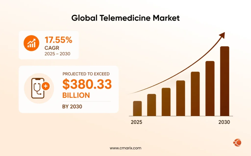 Growing telemedicine market projection to 2030
