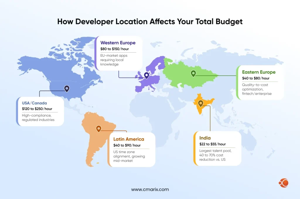 How Developer Location Affects Your Total Budget