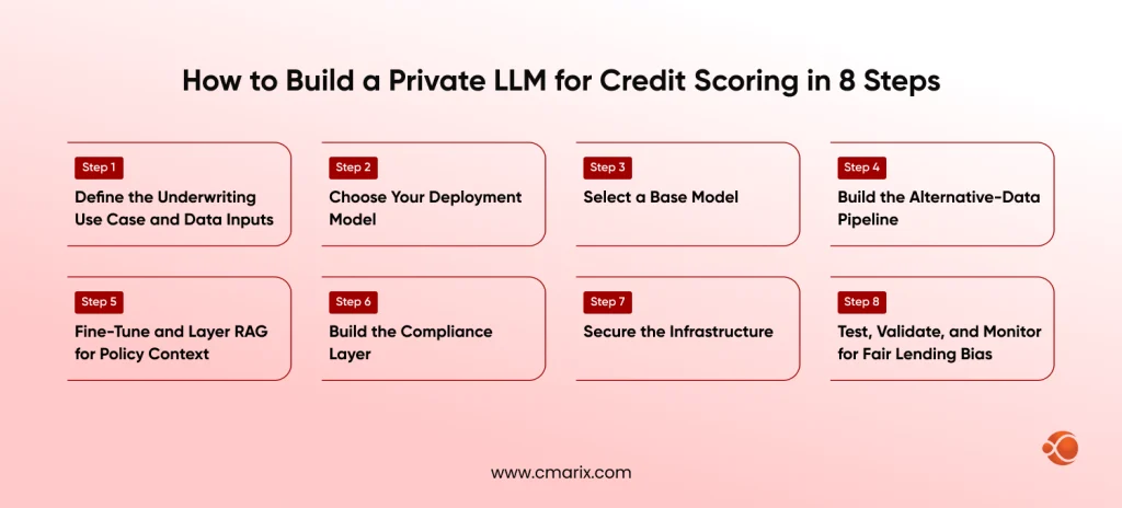 Steps for building a private LLM