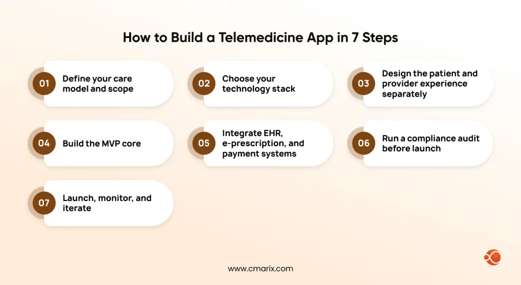 Steps to create a telemedicine app