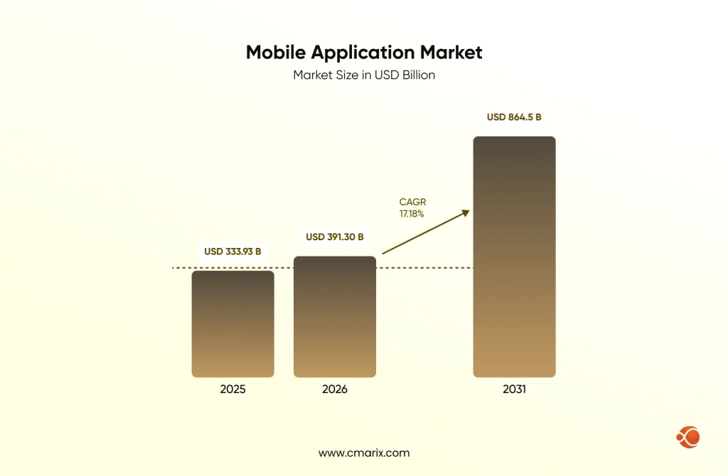 Mobile Application Market