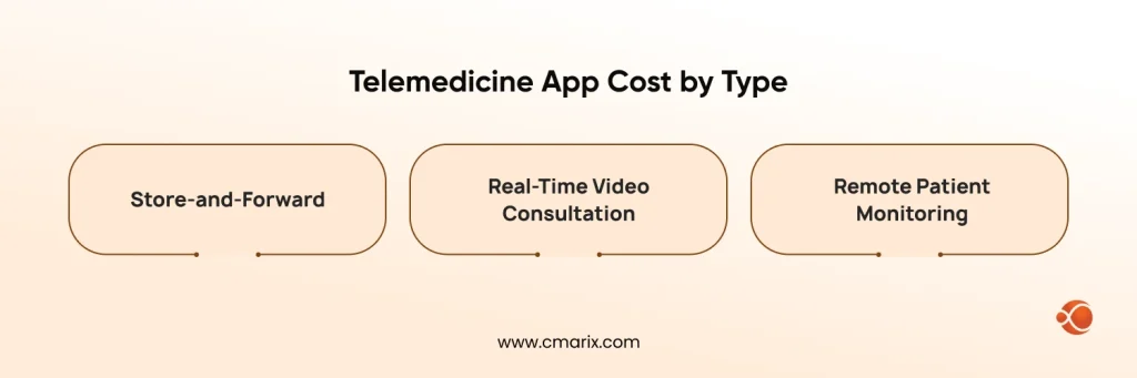 Types of telemedicine app costs